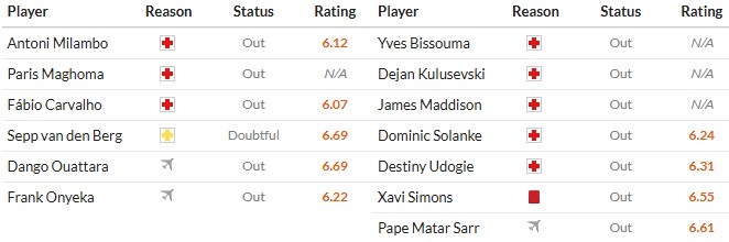 Soi kèo phạt góc Brentford vs Tottenham, 3h ngày 02/01 - Ảnh 2