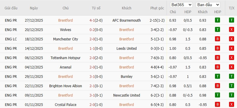 Soi kèo phạt góc Brentford vs Tottenham, 3h ngày 02/01 - Ảnh 4