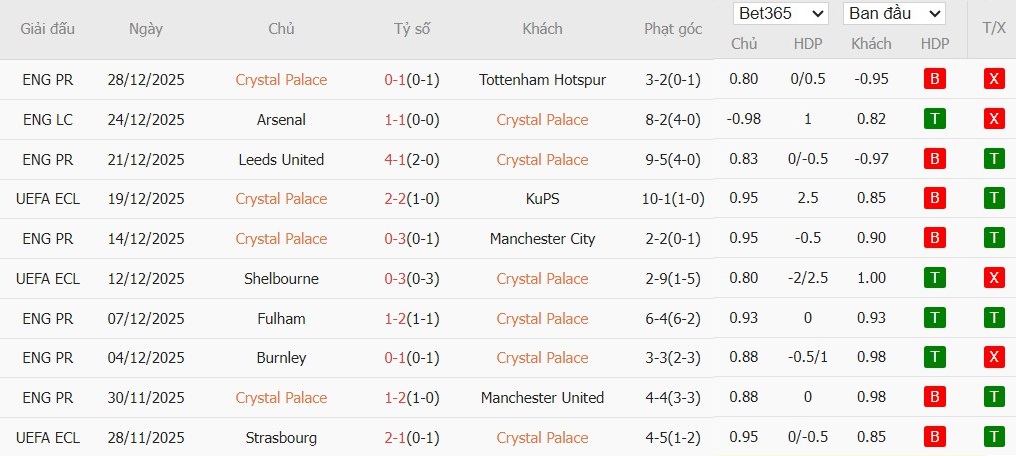 Soi kèo phạt góc Crystal Palace vs Fulham, 0h30 ngày 02/01 - Ảnh 4