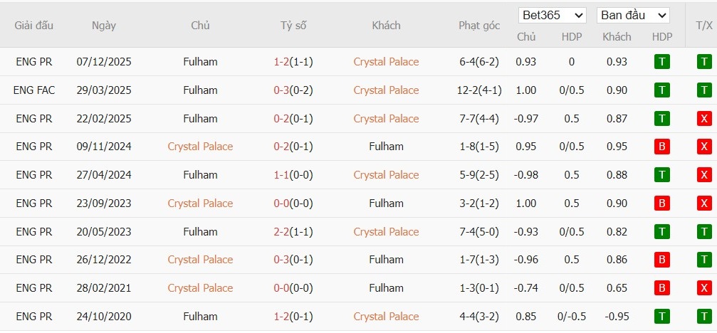 Soi kèo phạt góc Crystal Palace vs Fulham, 0h30 ngày 02/01 - Ảnh 6
