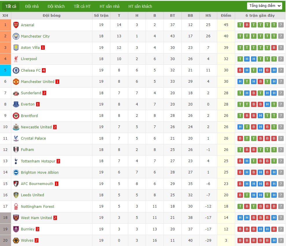 Soi kèo phạt góc Crystal Palace vs Fulham, 0h30 ngày 02/01 - Ảnh 7