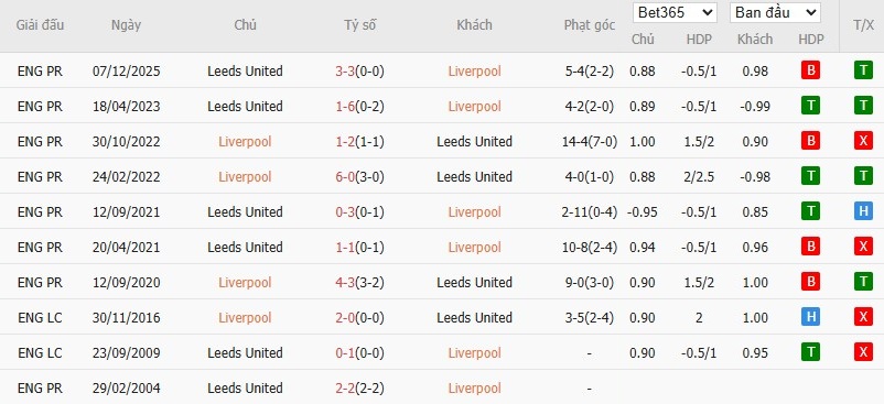 Soi kèo phạt góc Liverpool vs Leeds, 0h30 ngày 02/01 - Ảnh 7