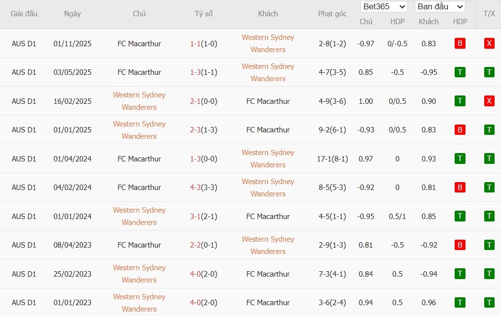Soi kèo phạt góc Western Sydney vs Macarthur, 15h ngày 01/01 - Ảnh 4