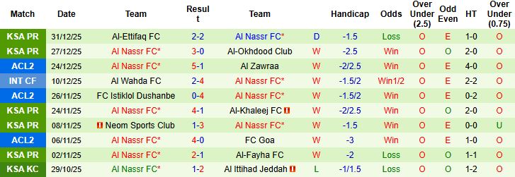 Nhận định, Soi kèo Al-Ahli vs Al Nassr 00h30 ngày 03/01: Khách lấn chủ - Ảnh 2