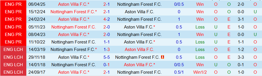 Nhận định, Soi kèo Aston Villa vs Nottingham, 19h30 ngày 3/1: Trở lại đường đua - Ảnh 3