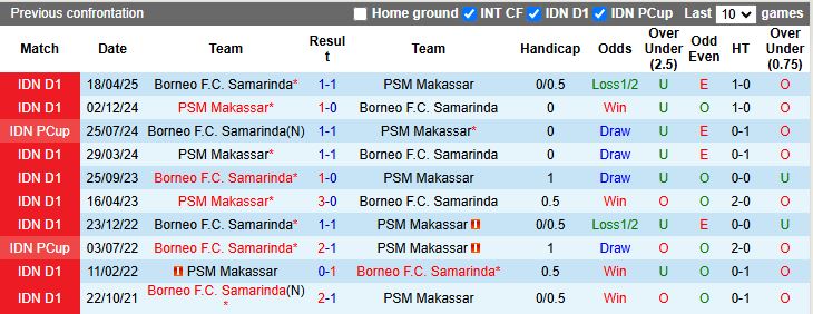 Nhận định, Soi kèo Borneo vs PSM Makassar 15h30 ngày 3/1: Khó gặp khó - Ảnh 1