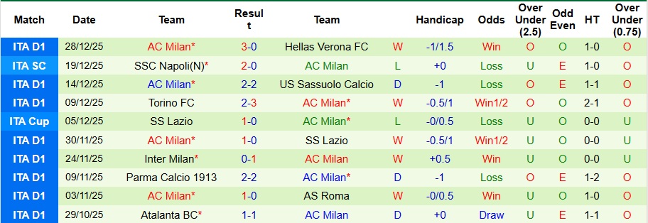 Nhận định, Soi kèo Cagliari vs AC Milan 2h45 ngày 3/1: Ca khúc khải hoàn! - Ảnh 2