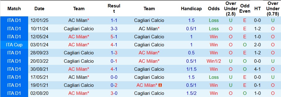 Nhận định, Soi kèo Cagliari vs AC Milan 2h45 ngày 3/1: Ca khúc khải hoàn! - Ảnh 3