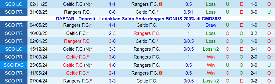 Nhận định, Soi kèo Celtic vs Rangers, 19h30 ngày 3/1: Căng như dây đàn - Ảnh 3