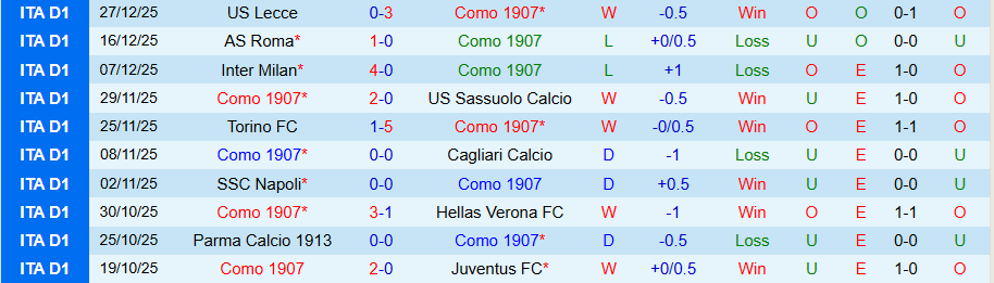 Nhận định, Soi kèo Como vs Udinese, 18h30 ngày 3/1: Ngựa ô sải vó - Ảnh 2
