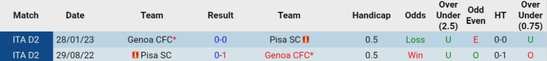 Nhận định, Soi kèo Genoa vs Pisa, 21h00 ngày 3/1: Vượt qua hiểm nghèo - Ảnh 2
