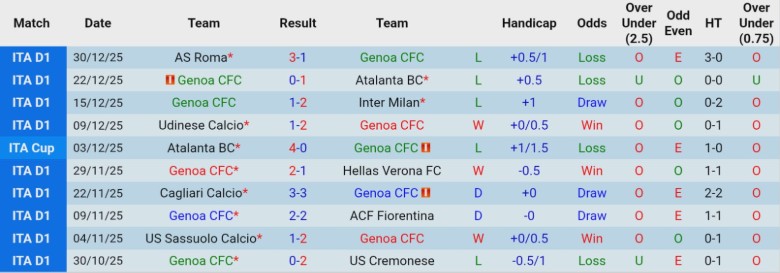 Nhận định, Soi kèo Genoa vs Pisa, 21h00 ngày 3/1: Vượt qua hiểm nghèo - Ảnh 3