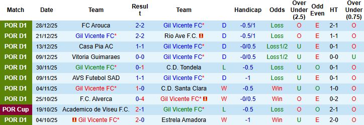 Nhận định, Soi kèo Gil Vicente vs Sporting Lisbon 01h45 ngày 03/01: Khách thắng cách biệt - Ảnh 3