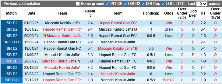 Nhận định, Soi kèo Hapoel Ramat Gan vs Maccabi Kabilio Jaffa 20h00 ngày 2/1: Ưu thế của chủ nhà - Ảnh 1