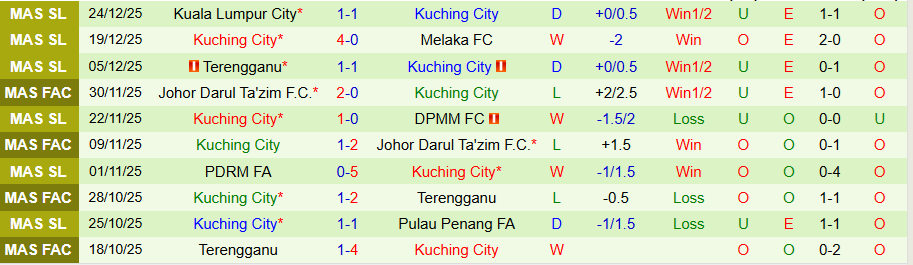 Nhận định, Soi kèo Kelantan Darul Naim vs Kuching City, 20h00 ngày 2/1: Mạnh được yếu thua - Ảnh 1