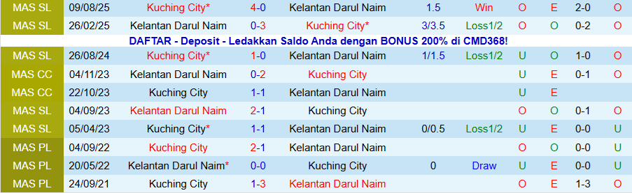 Nhận định, Soi kèo Kelantan Darul Naim vs Kuching City, 20h00 ngày 2/1: Mạnh được yếu thua - Ảnh 3