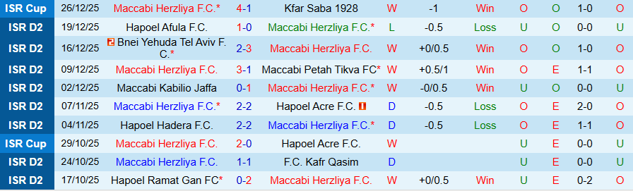 Nhận định, Soi kèo Maccabi Herzliya vs Hapoel Raanana, 20h00 ngày 2/1: Chủ nhà vươn lên - Ảnh 2