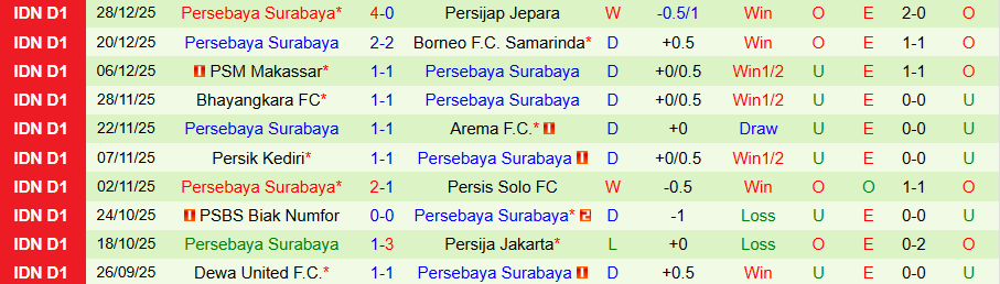 Nhận định, Soi kèo Madura vs Persebaya, 19h00 ngày 3/1: Kẻ khó chịu đáng tin - Ảnh 1