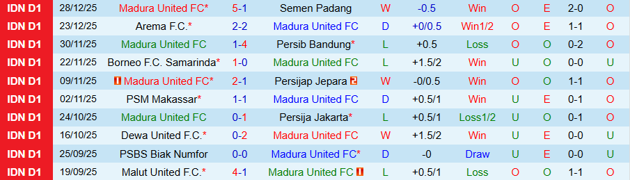 Nhận định, Soi kèo Madura vs Persebaya, 19h00 ngày 3/1: Kẻ khó chịu đáng tin - Ảnh 2