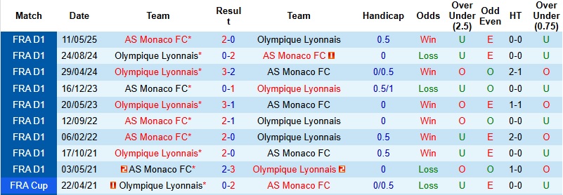 Nhận định, Soi kèo Monaco vs Lyon 23h00 ngày 3/1: Chia điểm tại Louis-II - Ảnh 2