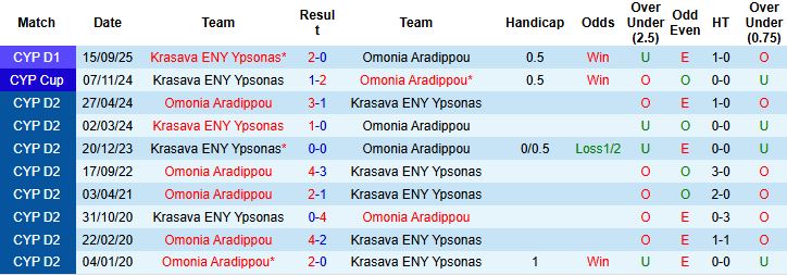 Nhận định, Soi kèo Omonia Aradippou vs Krasava ENY Ypsonas 00h00 ngày 31/01: Điểm tựa sân nhà - Ảnh 4