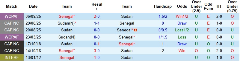 Nhận định, Soi kèo Senegal vs Sudan 23h00 ngày 3/1: Khác biệt về đẳng cấp - Ảnh 2