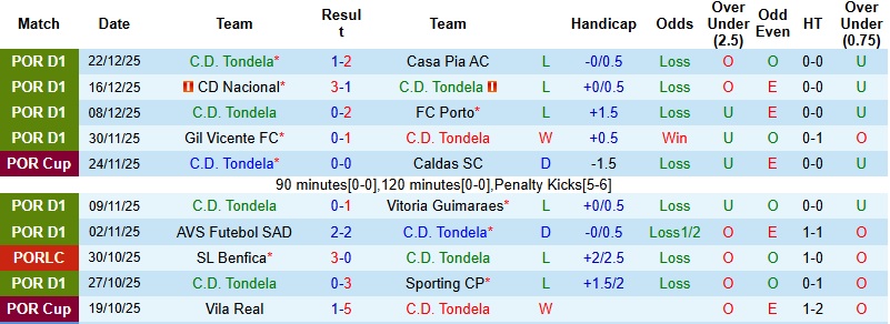 Nhận định, Soi kèo Tondela vs Arouca 22h30 ngày 3/1: Thực tế phũ phàng - Ảnh 4