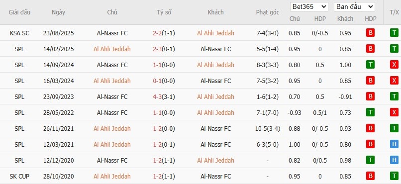Soi kèo phạt góc Al-Ahli vs Al Nassr, 0h30 ngày 03/01 - Ảnh 4