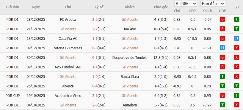 Soi kèo phạt góc Gil Vicente vs Sporting CP, 1h45 ngày 03/01 - Ảnh 2