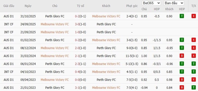 Soi kèo phạt góc Melbourne Victory vs Perth Glory, 15h35 ngày 02/01 - Ảnh 4