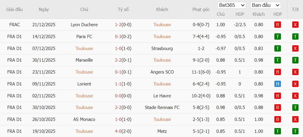 Soi kèo phạt góc Toulouse vs Lens, 2h45 ngày 03/01 - Ảnh 2