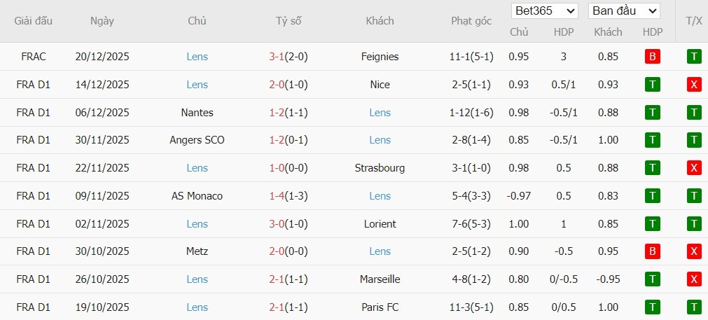 Soi kèo phạt góc Toulouse vs Lens, 2h45 ngày 03/01 - Ảnh 3