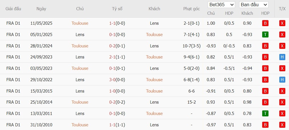 Soi kèo phạt góc Toulouse vs Lens, 2h45 ngày 03/01 - Ảnh 4