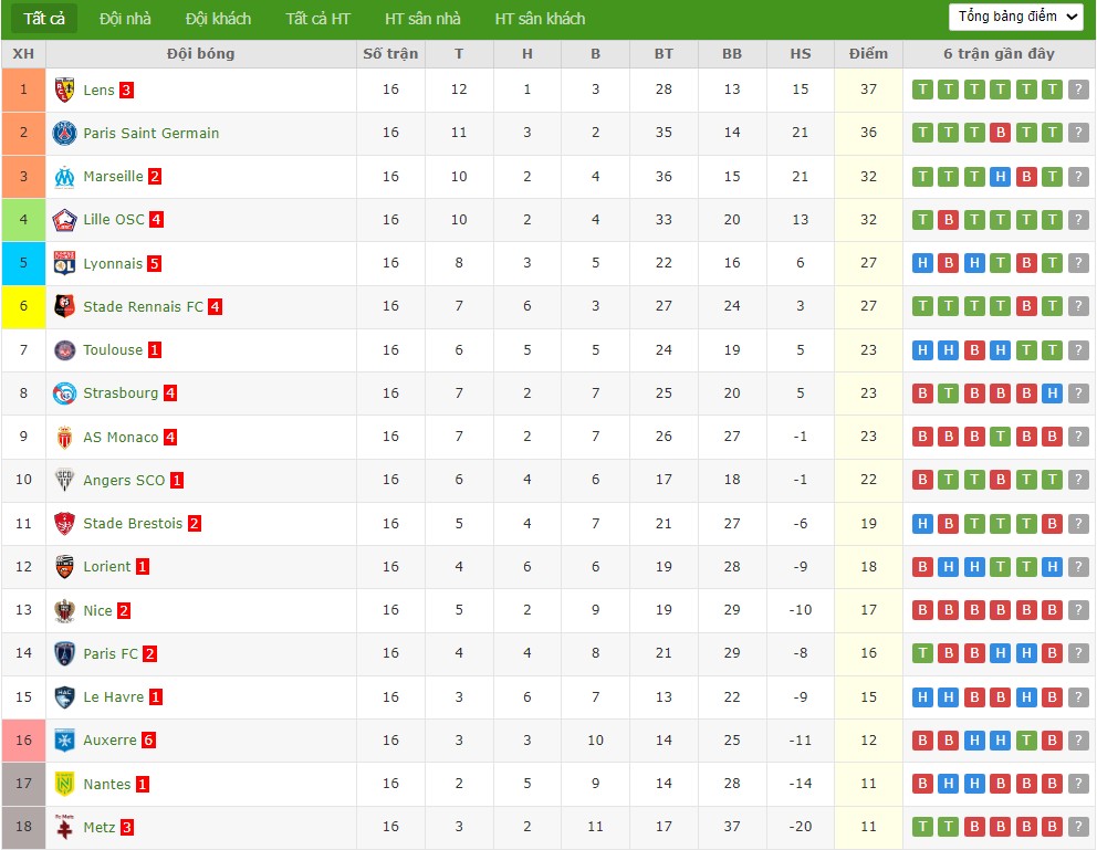 Soi kèo phạt góc Toulouse vs Lens, 2h45 ngày 03/01 - Ảnh 5