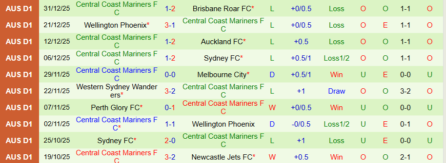 Nhận định, Soi kèo Adelaide United vs Central Coast Mariners, 15h35 ngày 4/1: Bất ngờ nổ ra - Ảnh 1