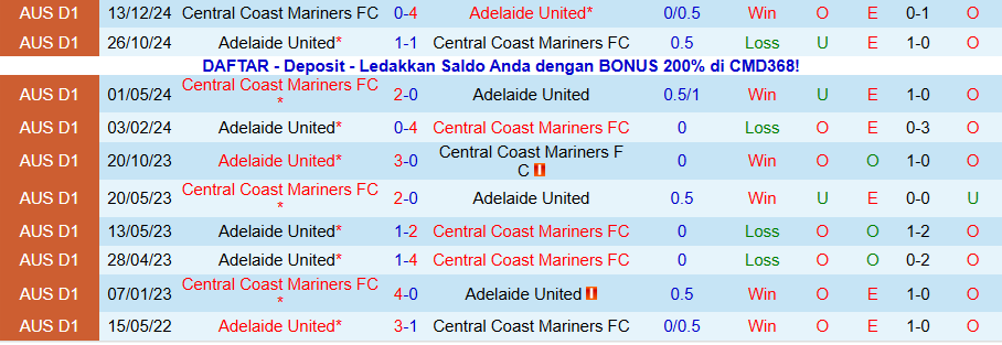 Nhận định, Soi kèo Adelaide United vs Central Coast Mariners, 15h35 ngày 4/1: Bất ngờ nổ ra - Ảnh 3