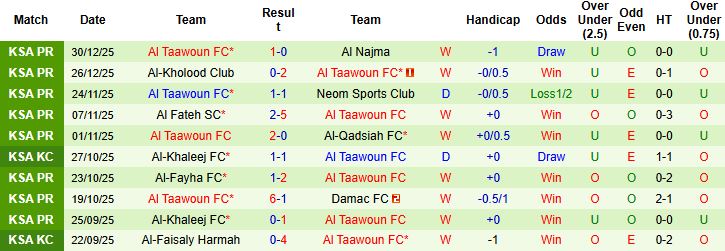Nhận định, Soi kèo Al Ittihad vs Al Taawoun 00h30 ngày 04/01: Khuất phục ngựa ô - Ảnh 2