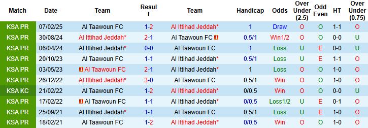 Nhận định, Soi kèo Al Ittihad vs Al Taawoun 00h30 ngày 04/01: Khuất phục ngựa ô - Ảnh 4