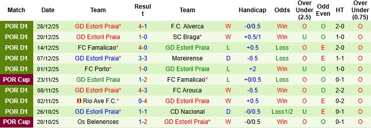 Nhận định, Soi kèo Benfica vs Estoril Praia 01h00 ngày 04/01: Bắt nạt đội khách - Ảnh 2