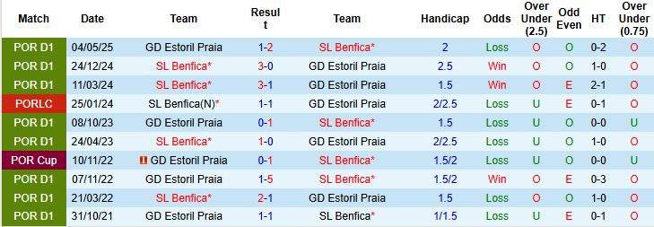Nhận định, Soi kèo Benfica vs Estoril Praia 01h00 ngày 04/01: Bắt nạt đội khách - Ảnh 4