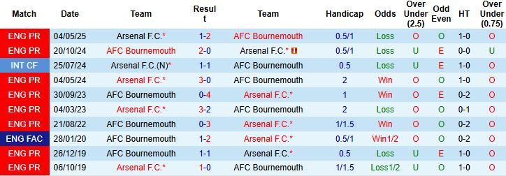 Nhận định, Soi kèo Bournemouth vs Arsenal 00h30 ngày 04/01: Pháo tiếp tục 