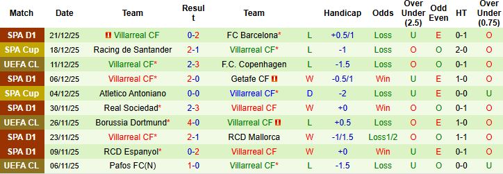 Nhận định, Soi kèo Elche vs Villarreal 00h30 ngày 04/01: Chủ nhà có điểm - Ảnh 2
