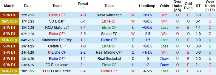 Nhận định, Soi kèo Elche vs Villarreal 00h30 ngày 04/01: Chủ nhà có điểm - Ảnh 3