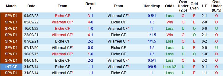 Nhận định, Soi kèo Elche vs Villarreal 00h30 ngày 04/01: Chủ nhà có điểm - Ảnh 4