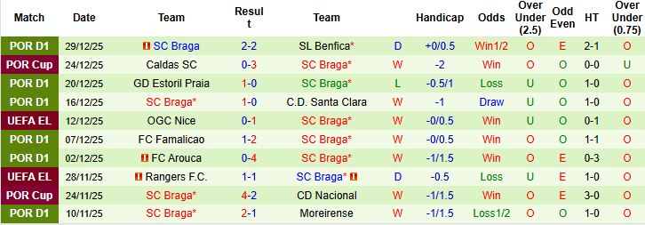 Nhận định, Soi kèo Estrela Amadora vs Braga 01h00 ngày 04/01: Khách lấn chủ - Ảnh 2