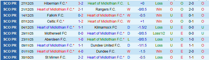 Nhận định, Soi kèo Heart vs Livingston 22h00 ngày 3/1: Điểm tựa sân nhà - Ảnh 2