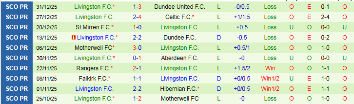 Nhận định, Soi kèo Heart vs Livingston 22h00 ngày 3/1: Điểm tựa sân nhà - Ảnh 3