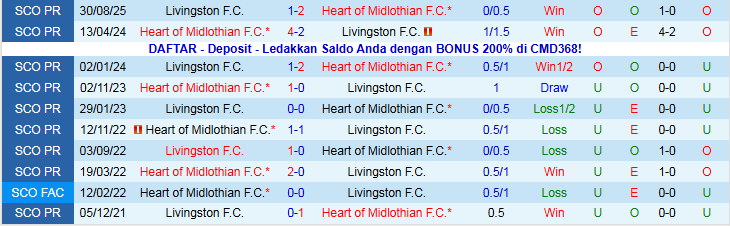 Nhận định, Soi kèo Heart vs Livingston 22h00 ngày 3/1: Điểm tựa sân nhà - Ảnh 4