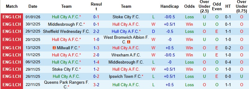 Nhận định, Soi kèo Hull City vs Watford 22h00 ngày 4/1: Hạ gục ‘Bầy hổ’ - Ảnh 3