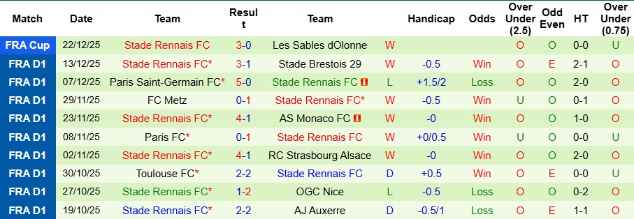 Nhận định, Soi kèo Lille vs Rennes 3h05 ngày 4/1: Đối thủ ưa thích - Ảnh 2